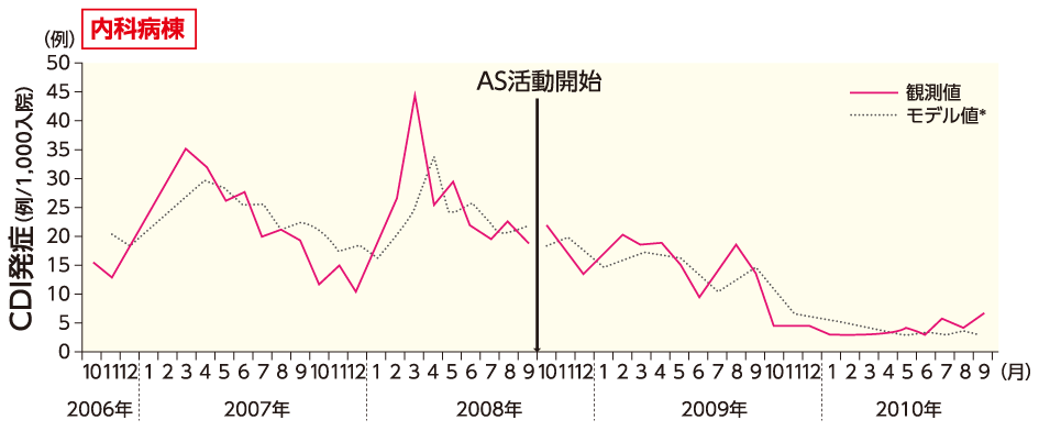 AS活動前後の内科病棟におけるCDI発症(海外データ)