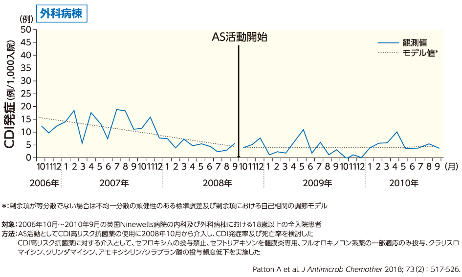 AS活動前後の外科病棟におけるCDI発症(海外データ)