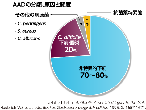 AADの分類、原因と頻度