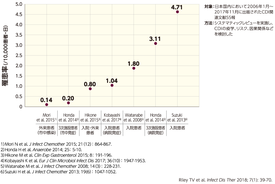 日本国内におけるCDI罹患率