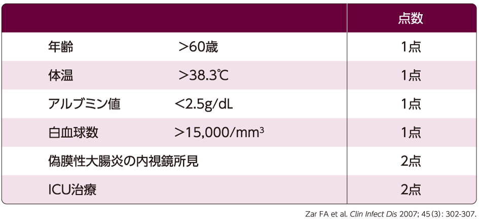 重症CDIの定義(Zarスコア)