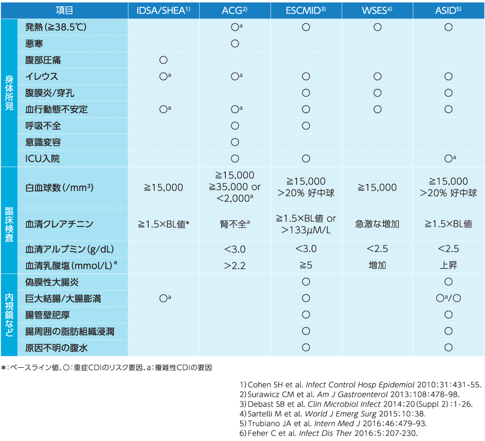 各ガイドラインにおける重症CDIの定義