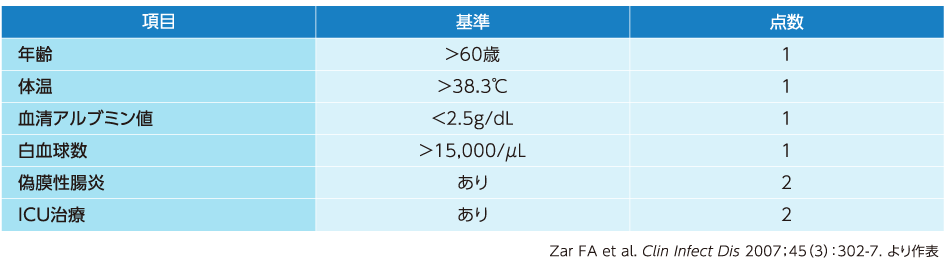 Zarらの基準