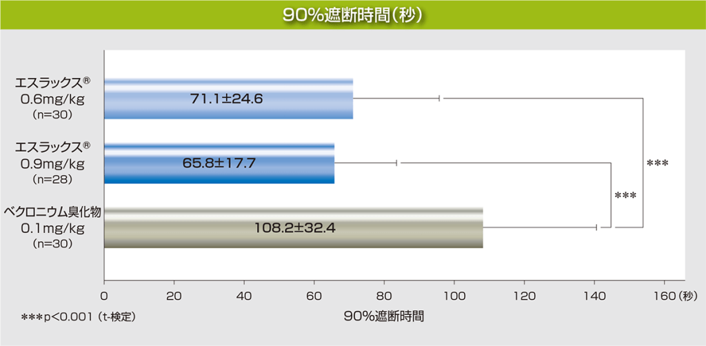 90%遮断時間グラフ 90%遮断時間グラフ