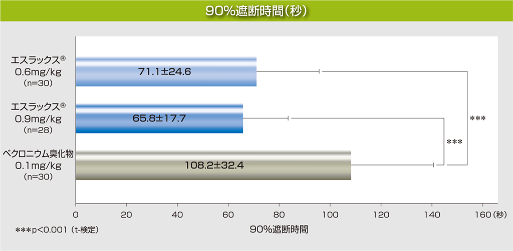 90%遮断時間グラフ