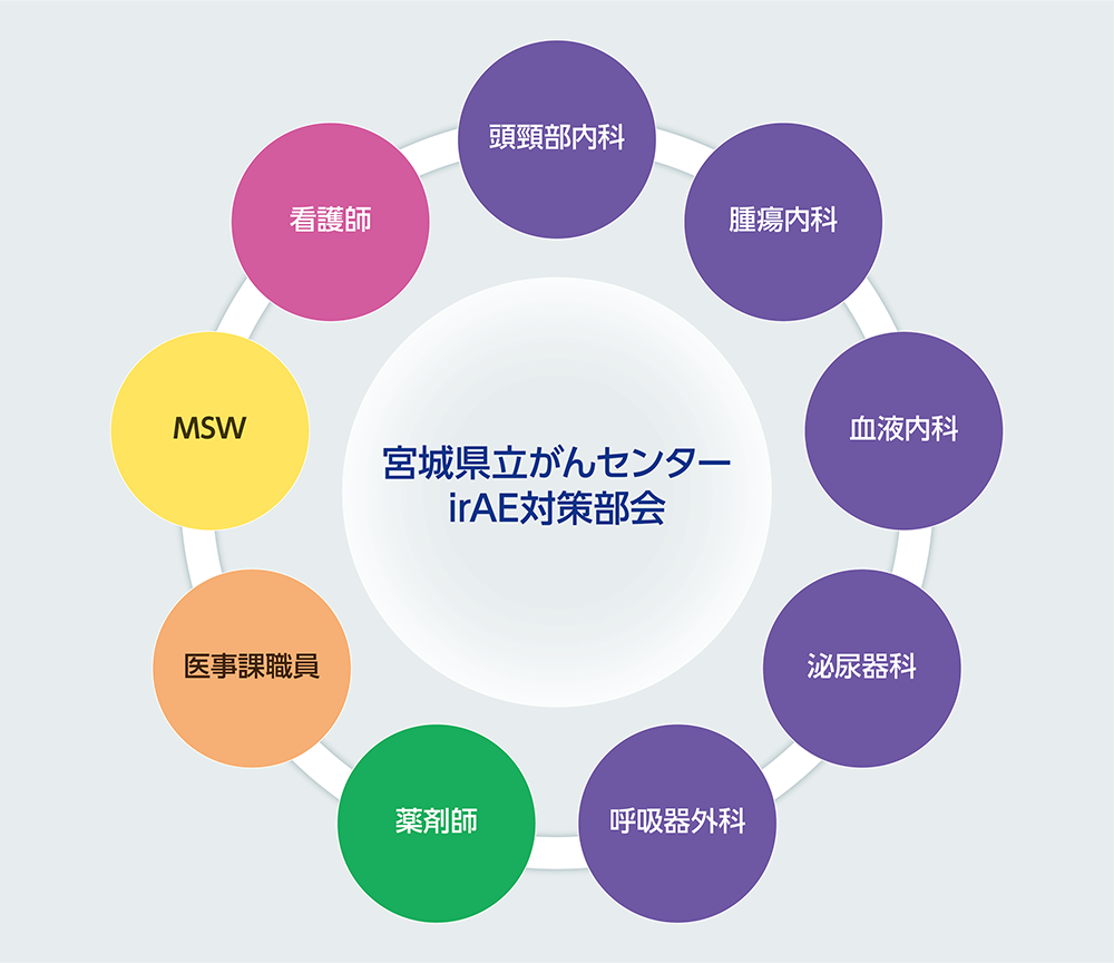 宮城県立がんセンター irAE対策部会の構成図