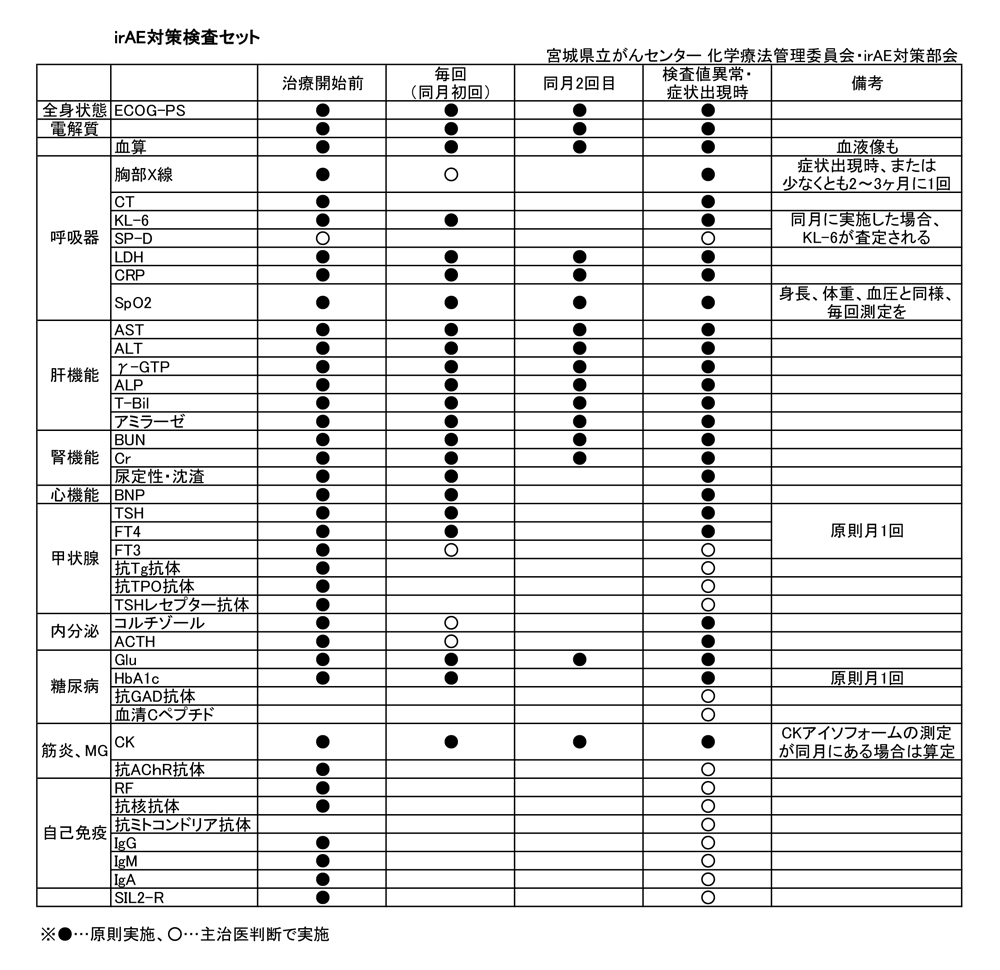 irAE対策検査セット