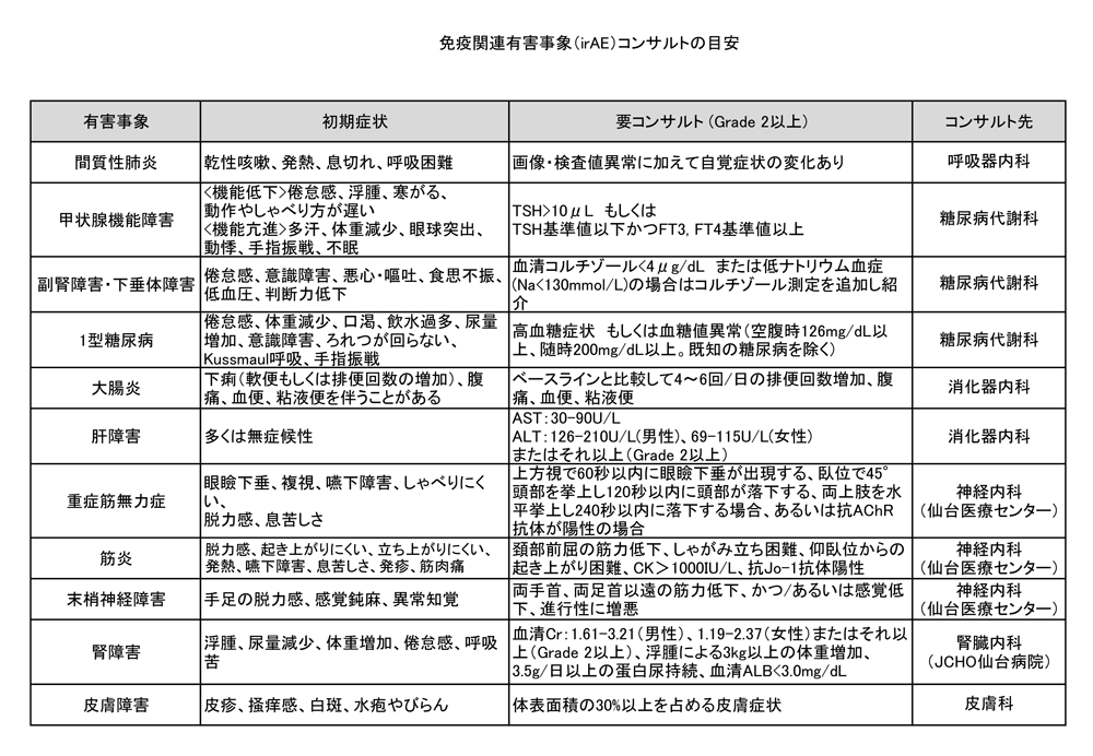 免疫関連有害事象(irAE)コンサルトの目安