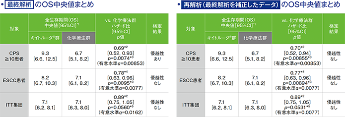 最終解析及び再解析(最終解析を補正したデータ)のOS