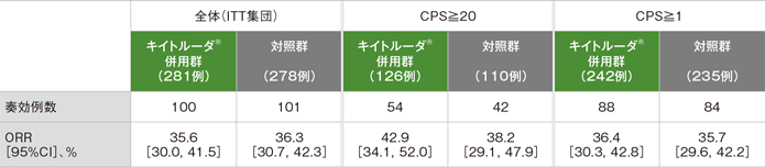 副次評価項目　奏効率：ORR