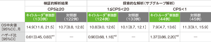 探索的な解析を含むPD-L1発現別の全生存期間(OS)
