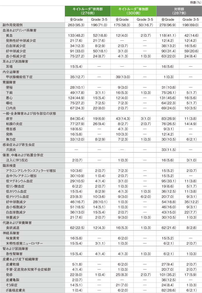 副作用（いずれかの投与群で発現率5％以上）（ASaT集団）