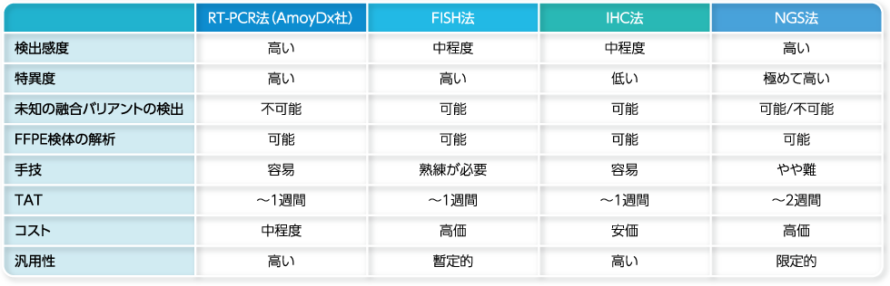 ROS1融合遺伝子の各種検出法の比較