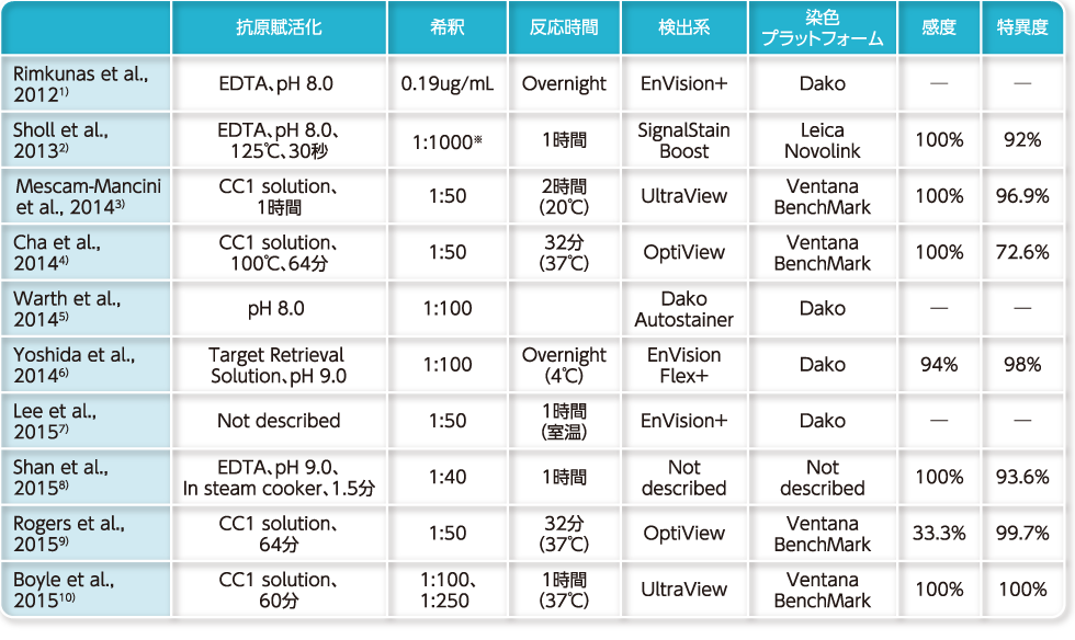 抗ROS1抗体D4D6を用いたIHCの染色条件および感度/特異度