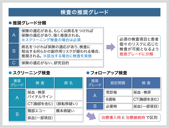 表:検査の推奨グレード