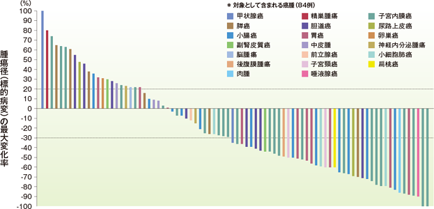 ベースラインからの腫瘍径の最大変化率（ウォーターフォールプロット）（ASaT集団）