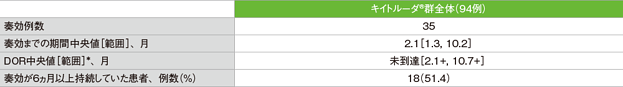 奏効までの期間及び奏効期間（DOR）の要約（ASaT集団）