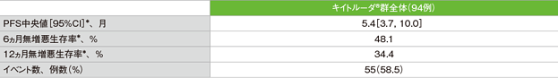 無増悪生存期間（PFS）の要約（ASaT集団）