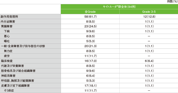 副作用（発現率5％以上）（ASaT集団）