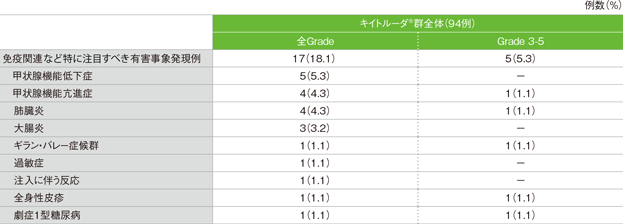 免疫関連の有害事象（ASaT集団）
