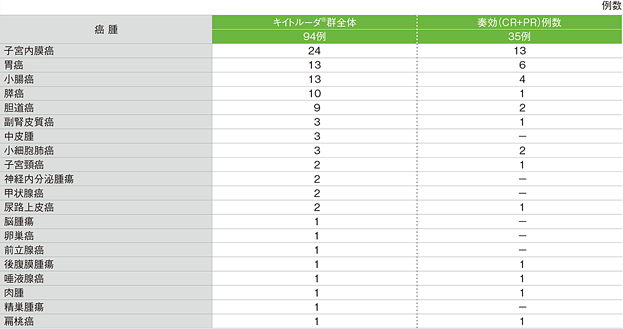 癌腫別の奏効（CR+PR）例数（ASaT集団）