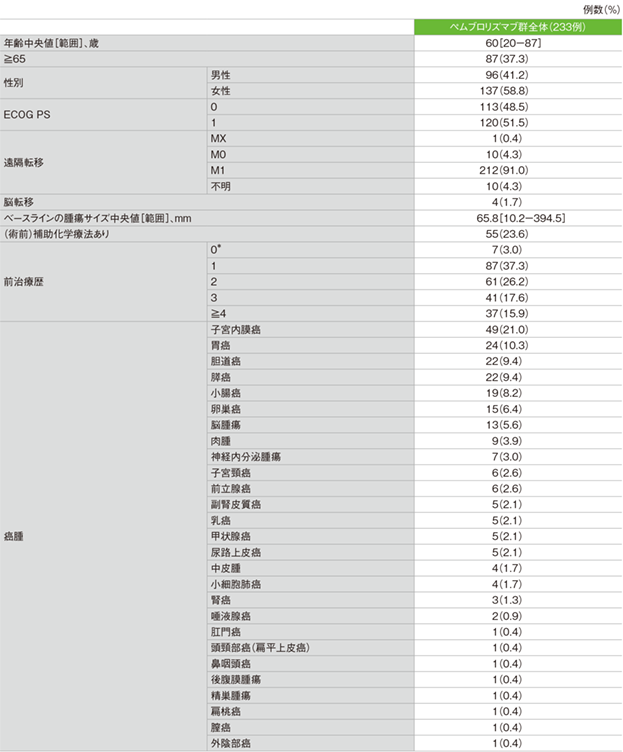 患者背景（ASaT集団）