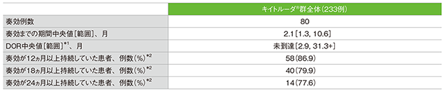 奏効期間（DOR）の要約（ASaT集団）