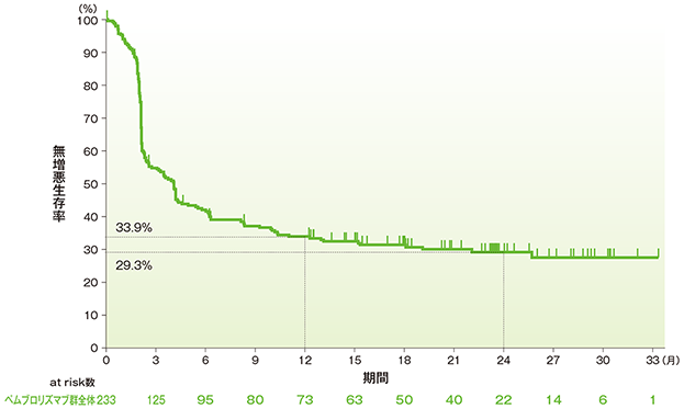 無増悪生存期間（PFS）のKaplan-Meier曲線（ASaT集団）