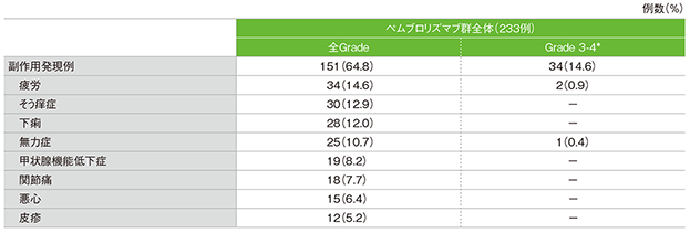 副作用（発現率5%以上）