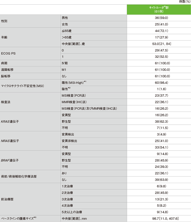 患者背景（ASaT集団）