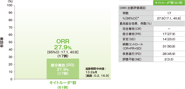 奏効率（ORR）（ASaT集団）