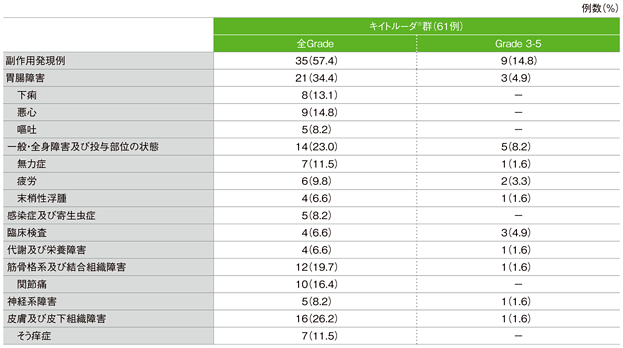 副作用（発現率5％以上）（ASaT集団）