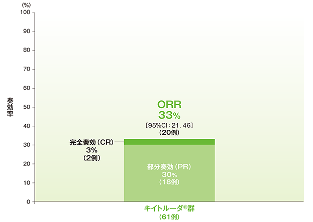 奏効率（ORR）（ASaT集団）