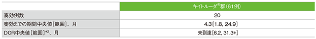 奏効までの期間及び奏効期間（DOR）の要約（ASaT集団）