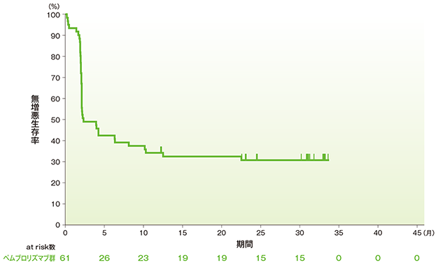 無増悪生存期間（PFS）のKaplan-Meier曲線（ASaT集団）
