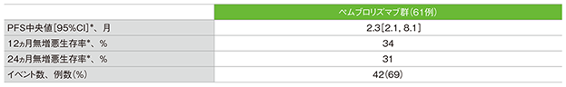 無増悪生存期間（PFS）の要約（ASaT集団）