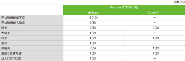 免疫関連など特に注目すべき有害事象