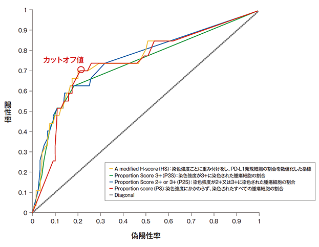 バイオマーカーTraining Set における奏効率（ORR）とPD-L1発現量の解析（ROC 解析）