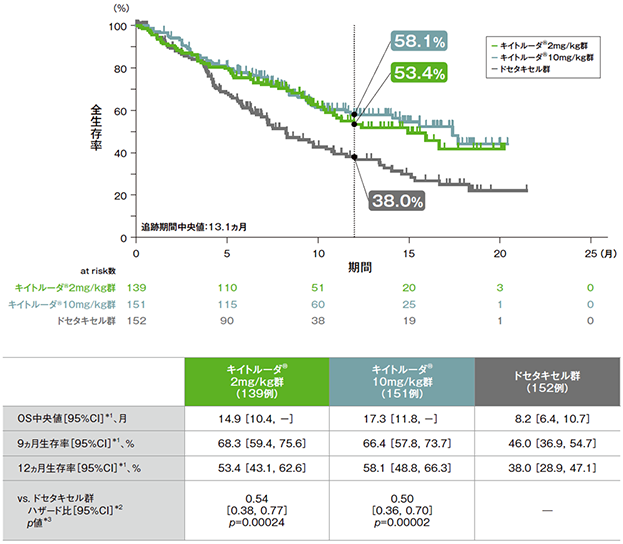 PD-L1高発現患者における全生存期間（OS）のKaplan-Meier曲線（ITT集団）