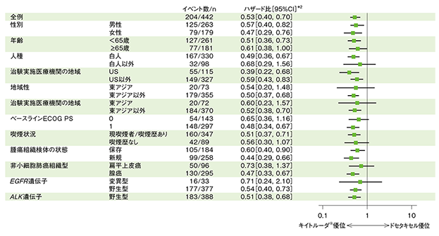全生存期間(OS)のハザード比のフォレストプロット(キイトルーダ併合群とドセタキセル群の比較、ITT集団)