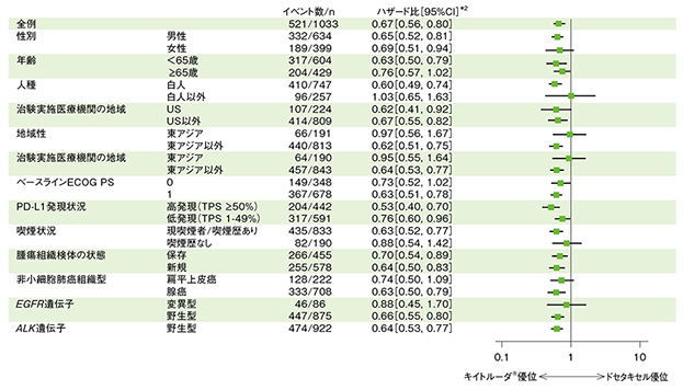 全生存期間(OS)のハザード比のフォレストプロット(キイトルーダ併合群とドセタキセル群の比較、ITT集団)