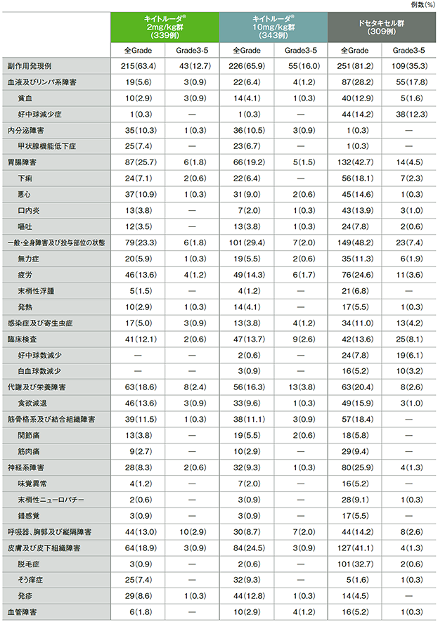 副作用(いずれかの投与群で発現率5%以上)