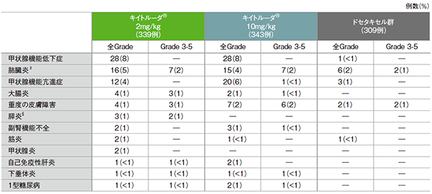 免疫関連の有害事象一覧(キイトルーダ投与群で発現2例以上)