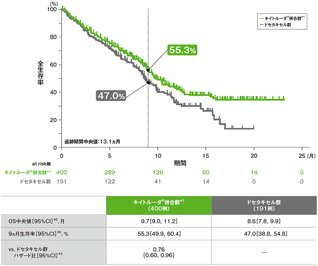 PD-L1低発現患者における全生存期間（OS）のKaplan-Meier曲線（ITT集団）