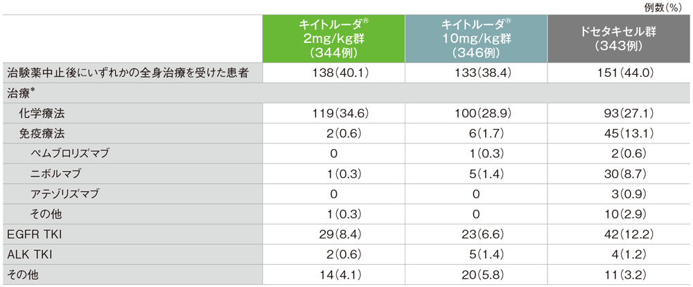 治験薬中止後の治療