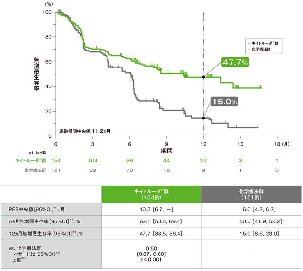 無増悪生存期間(PFS)のKaplan-Meier曲線(ITT集団) 無増悪生存期間(PFS)のKaplan-Meier曲線(ITT集団)