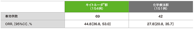 BIRC評価に基づく奏効率（ORR）の要約（ITT集団）