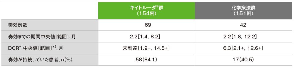 BIRC評価に基づく奏効率（ORR）の要約（ITT集団）