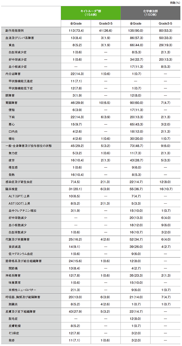 副作用(いずれかの投与群で発現率5%以上) 副作用(いずれかの投与群で発現率5%以上)