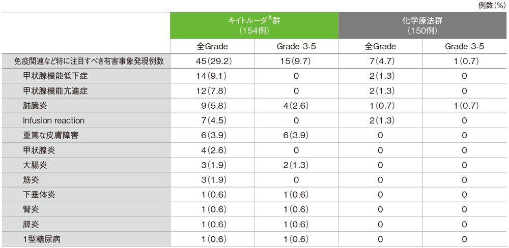 免疫関連など特に注目すべき有害事象一覧
